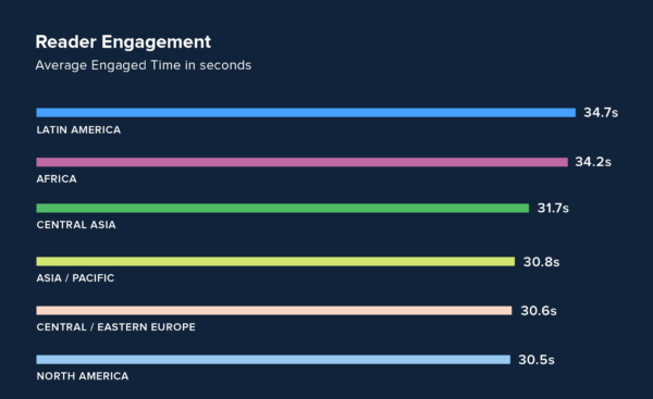 É hora de investir mais no engajamento dos leitores, mostra pesquisa da Chartbeat