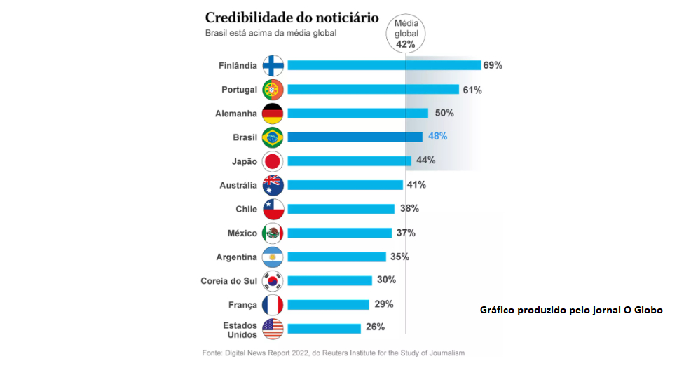 Confiança na imprensa supera a média global no Brasil, mostra estudo do Reuters Institute