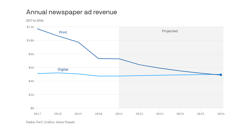 Receita de anúncios de jornais digitais dos EUA vai superar a de impressos até 2026