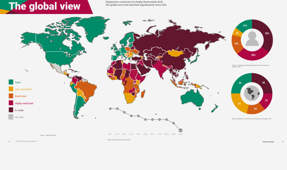 Liberdade de expressão restrita ou em crise para 80% da população global