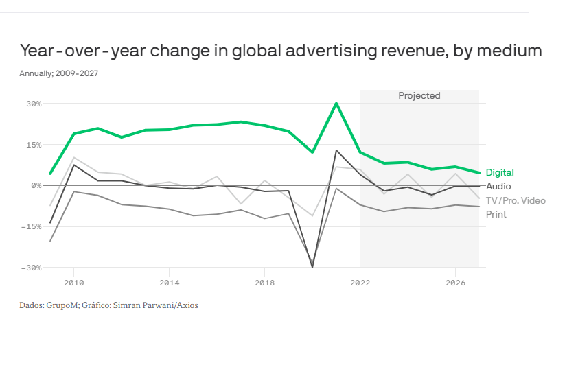 Mercado global de anúncios está em desaceleração