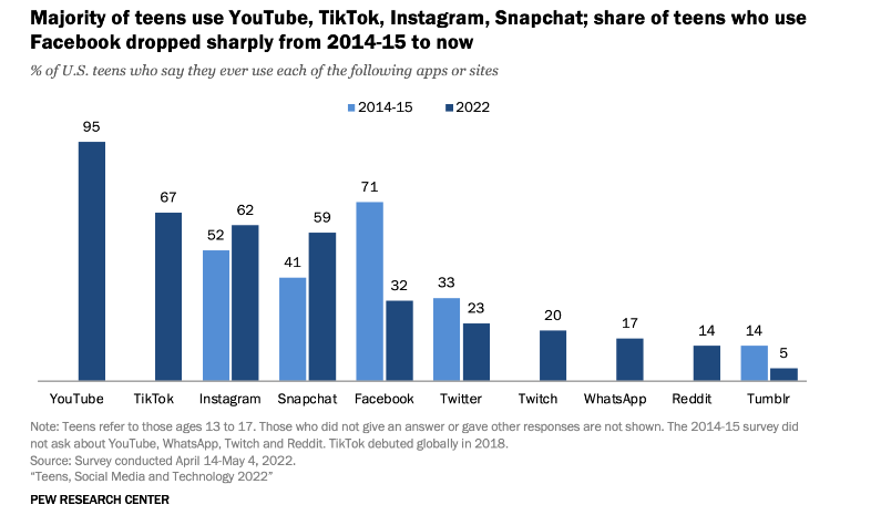 TikTok se estabelece como uma das principais plataformas para adolescentes dos EUA