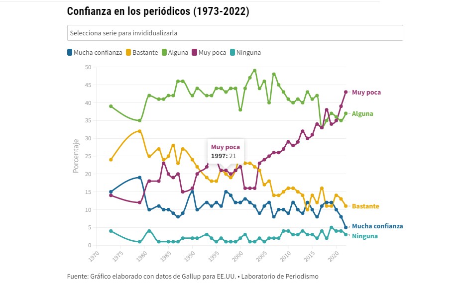 EUA: conquistar a confiança dos leitores é desafio para os jornais em 2023